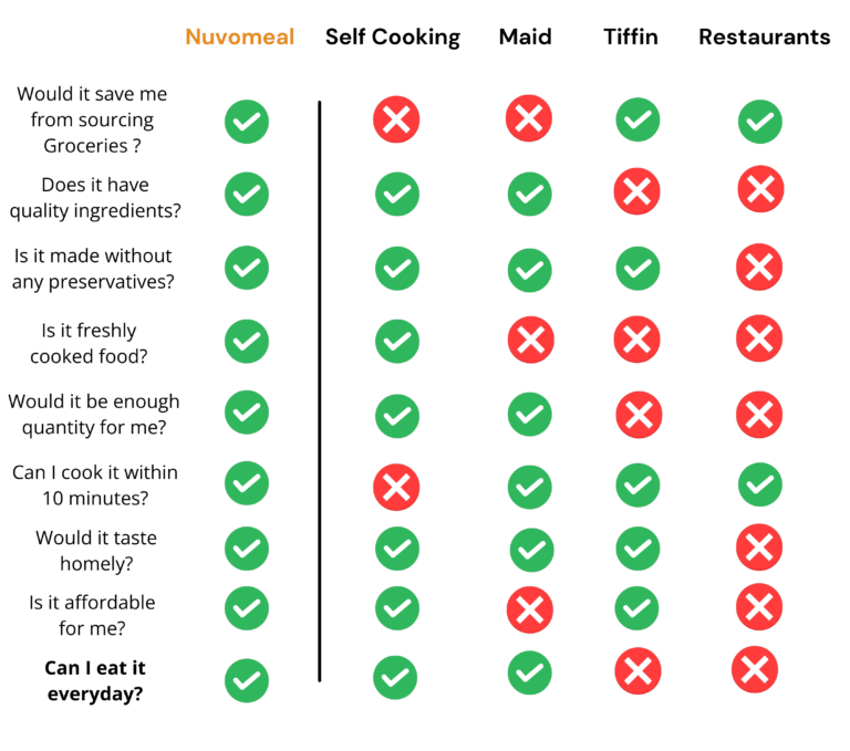 Comparison nuvomeal